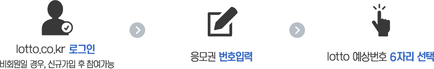 step01 - lotto.co.kr 로그인 비회원일 경우, 신규가입 후 참여가능, step02 - lotto 예상번호 6자리 선택, step03 - 응모권 번호 입력