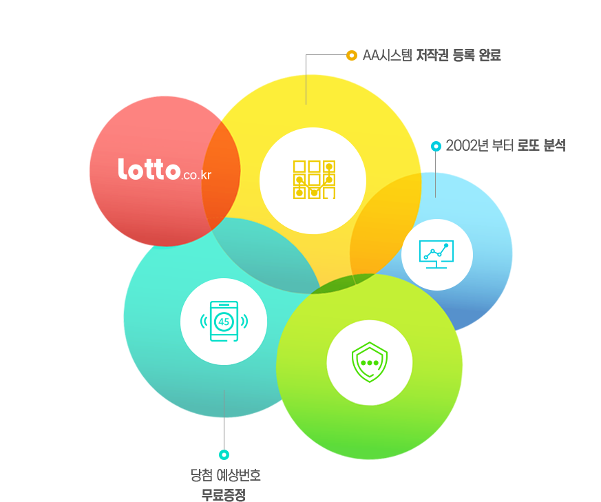 AA시스템(저작권 등록 완료),  2002부터 로또 공식사이트, 알고리즘 특허 출원 중, 당첨예상 번호(*무료증정)