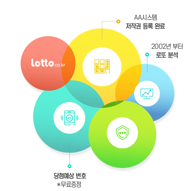 AA시스템(저작권 등록 완료),  2002부터 로또 공식사이트, 알고리즘 특허 출원 중, 당첨예상 번호(*무료증정)